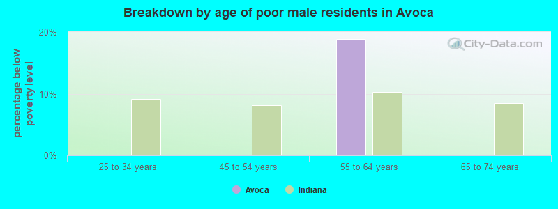 Breakdown by age of poor male residents in Avoca