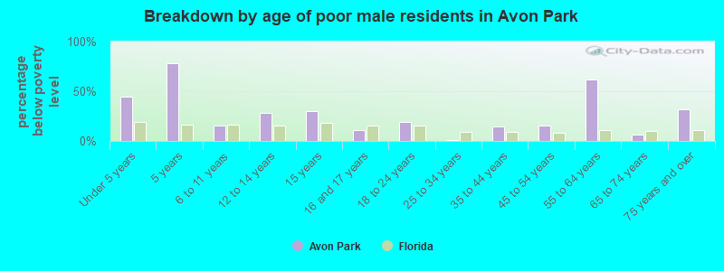 Breakdown by age of poor male residents in Avon Park