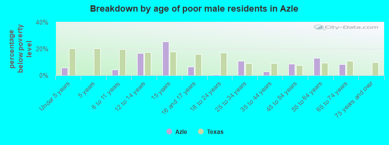 Breakdown by age of poor male residents in Azle