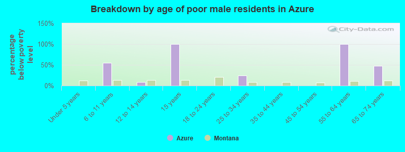 Breakdown by age of poor male residents in Azure