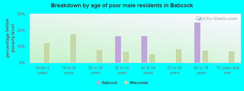 Breakdown by age of poor male residents in Babcock