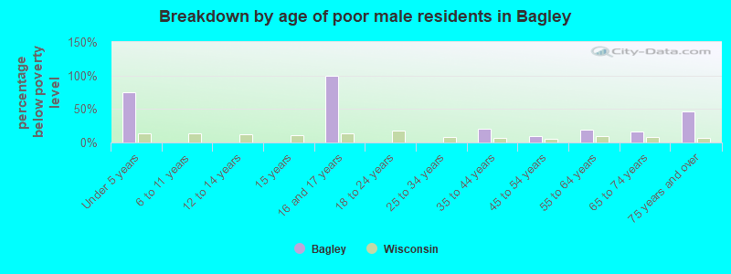 Breakdown by age of poor male residents in Bagley