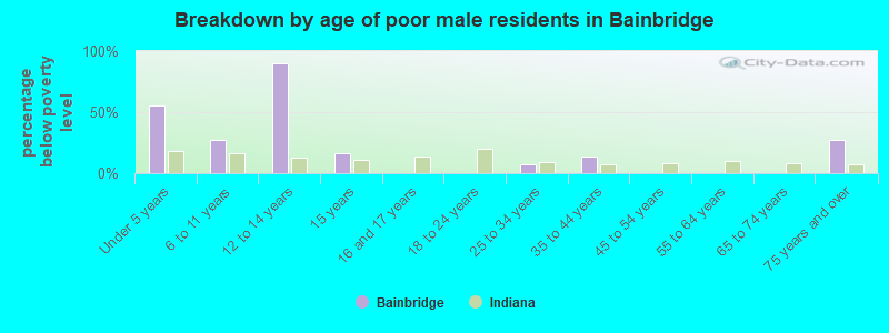 Breakdown by age of poor male residents in Bainbridge