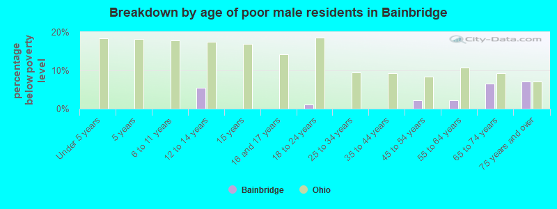 Breakdown by age of poor male residents in Bainbridge