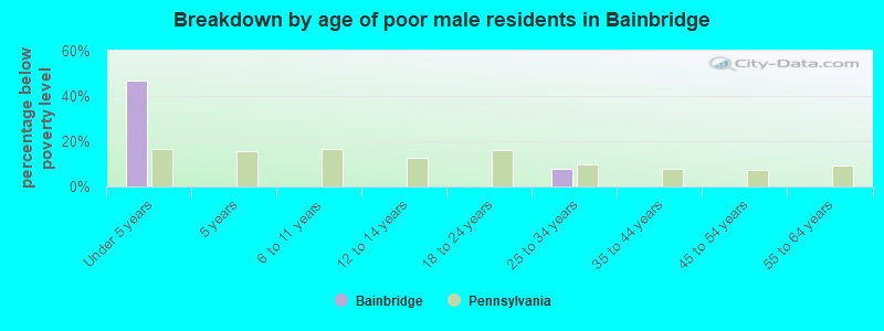 Breakdown by age of poor male residents in Bainbridge