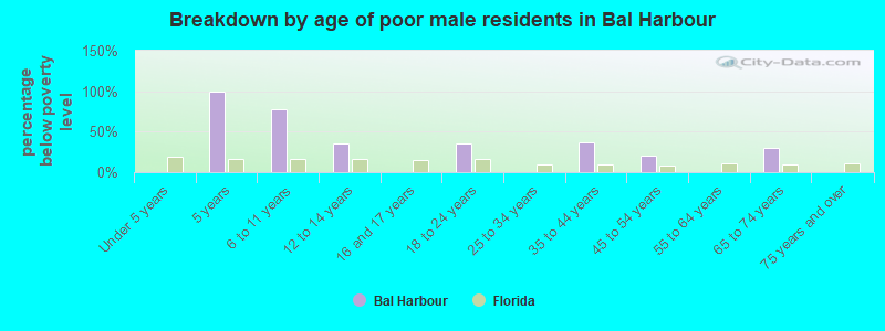 Breakdown by age of poor male residents in Bal Harbour