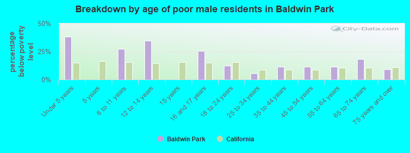 Breakdown by age of poor male residents in Baldwin Park
