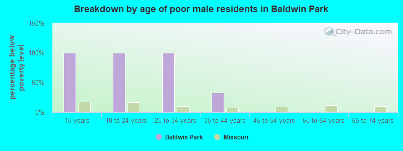 Breakdown by age of poor male residents in Baldwin Park