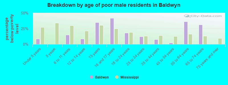 Breakdown by age of poor male residents in Baldwyn