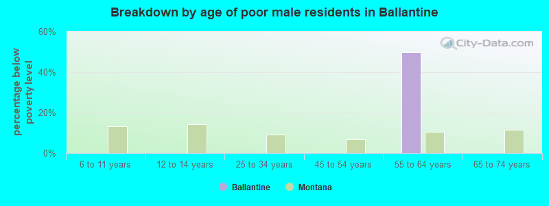 Breakdown by age of poor male residents in Ballantine