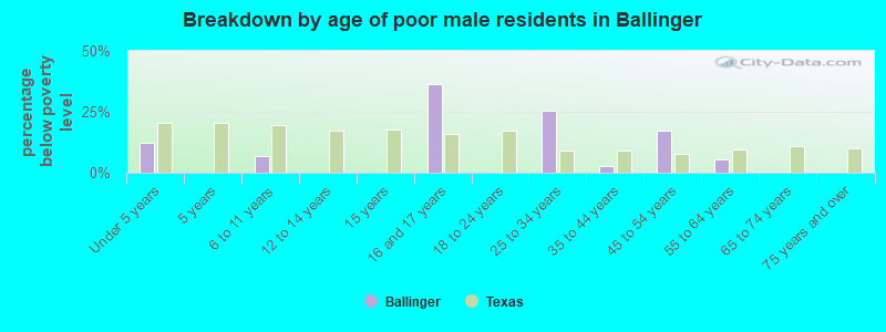 Breakdown by age of poor male residents in Ballinger