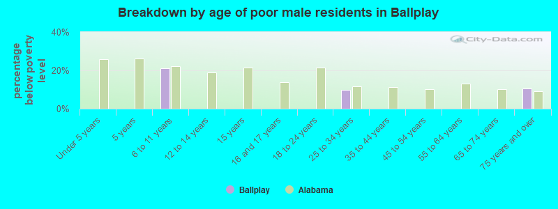 Breakdown by age of poor male residents in Ballplay