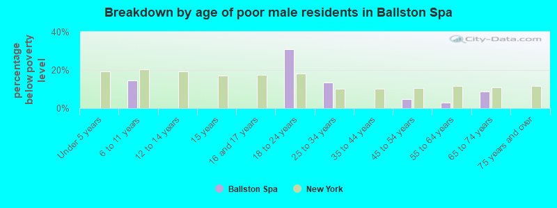 Breakdown by age of poor male residents in Ballston Spa