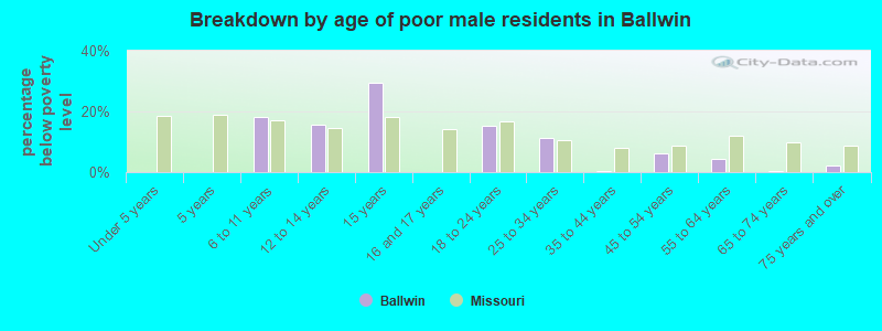 Breakdown by age of poor male residents in Ballwin