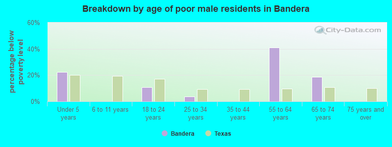 Breakdown by age of poor male residents in Bandera
