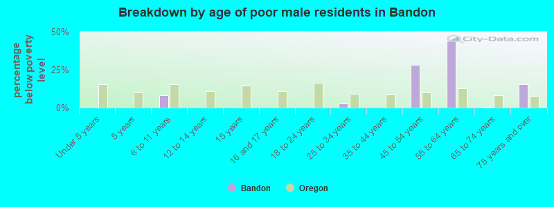 Breakdown by age of poor male residents in Bandon
