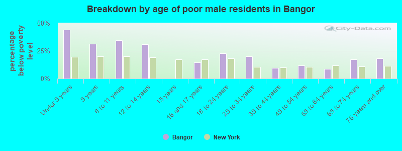 Breakdown by age of poor male residents in Bangor
