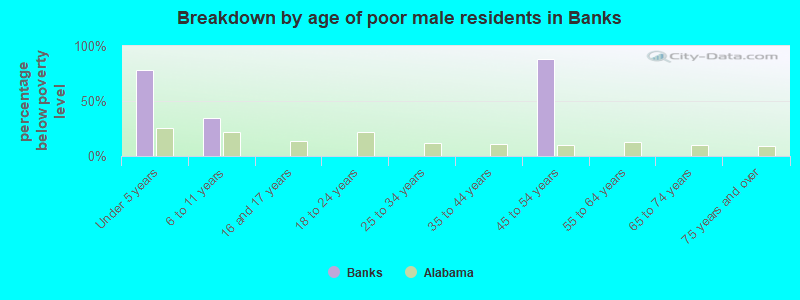 Breakdown by age of poor male residents in Banks