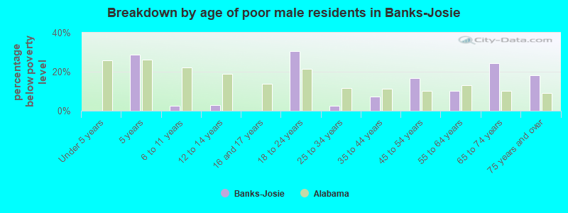 Breakdown by age of poor male residents in Banks-Josie