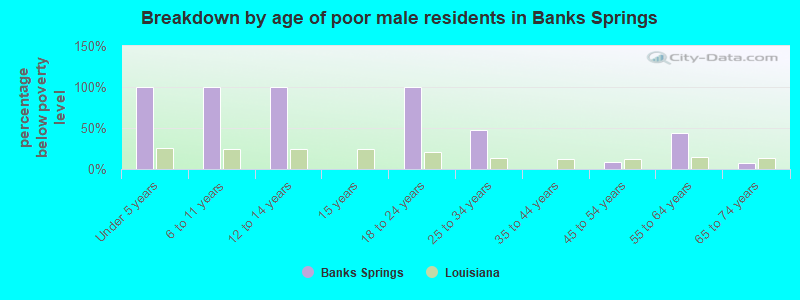 Breakdown by age of poor male residents in Banks Springs