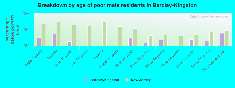 Breakdown by age of poor male residents in Barclay-Kingston