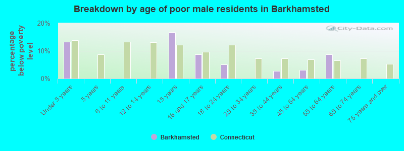 Breakdown by age of poor male residents in Barkhamsted