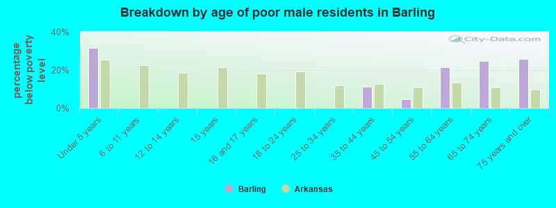Breakdown by age of poor male residents in Barling
