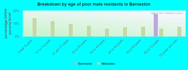 Breakdown by age of poor male residents in Barneston