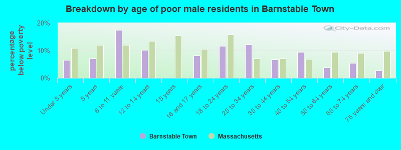 Breakdown by age of poor male residents in Barnstable Town