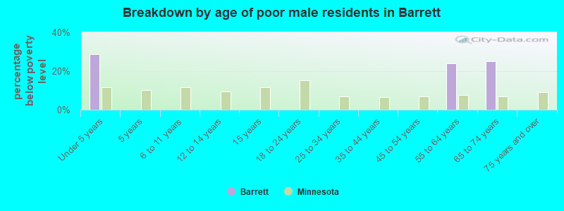 Breakdown by age of poor male residents in Barrett