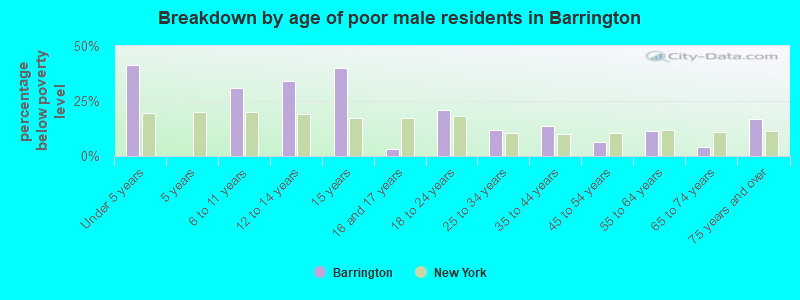 Breakdown by age of poor male residents in Barrington