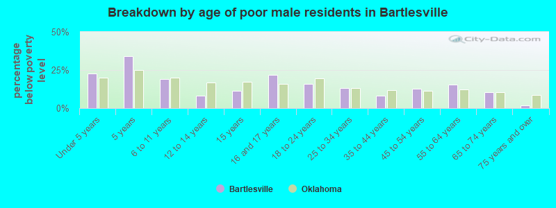 Breakdown by age of poor male residents in Bartlesville
