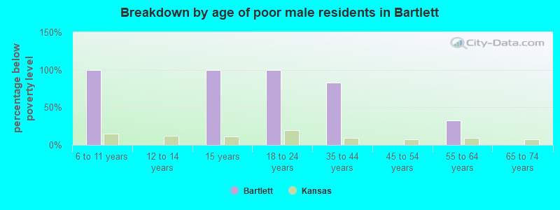 Breakdown by age of poor male residents in Bartlett