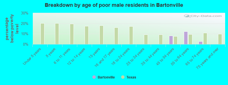 Breakdown by age of poor male residents in Bartonville