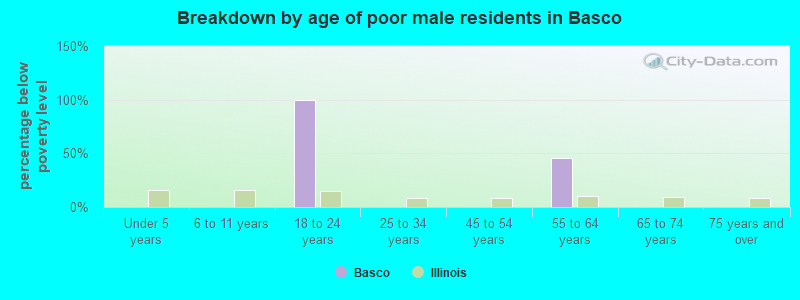 Breakdown by age of poor male residents in Basco