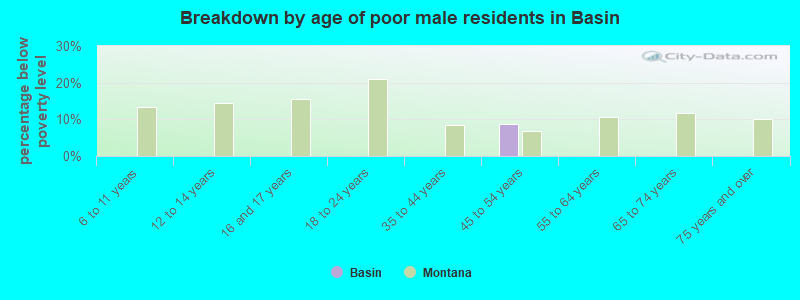 Breakdown by age of poor male residents in Basin