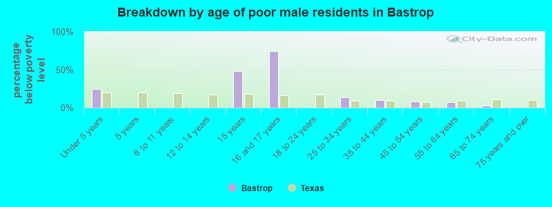Breakdown by age of poor male residents in Bastrop