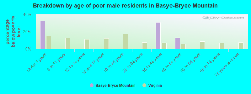 Breakdown by age of poor male residents in Basye-Bryce Mountain