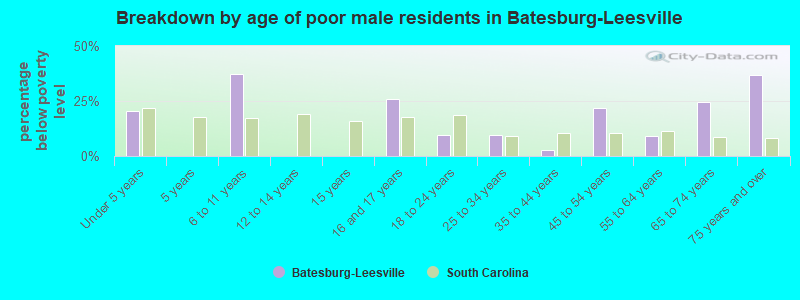 Breakdown by age of poor male residents in Batesburg-Leesville