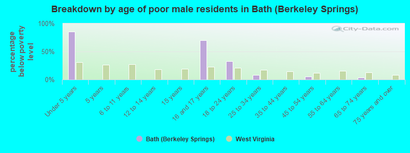 Breakdown by age of poor male residents in Bath (Berkeley Springs)