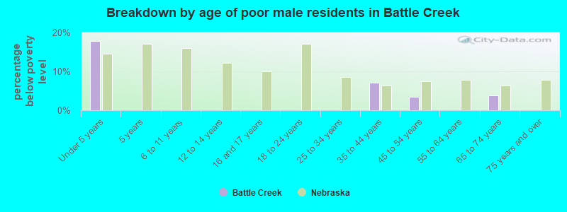 Breakdown by age of poor male residents in Battle Creek