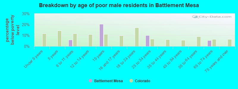 Breakdown by age of poor male residents in Battlement Mesa