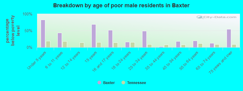 Breakdown by age of poor male residents in Baxter