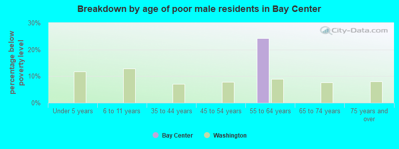 Breakdown by age of poor male residents in Bay Center