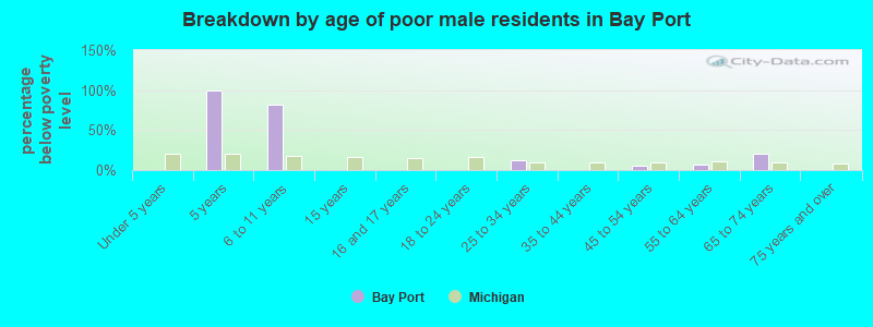 Breakdown by age of poor male residents in Bay Port
