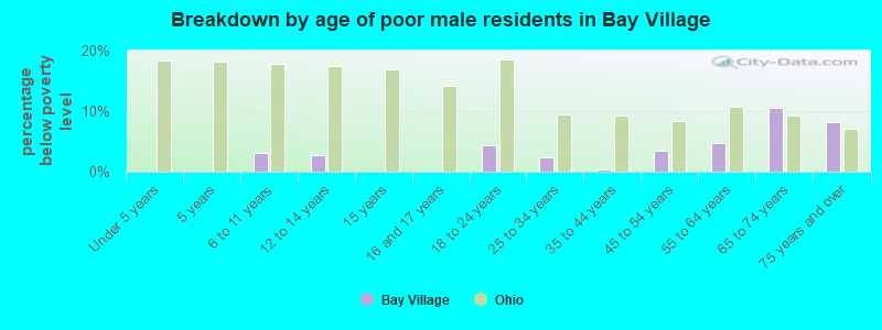 Breakdown by age of poor male residents in Bay Village
