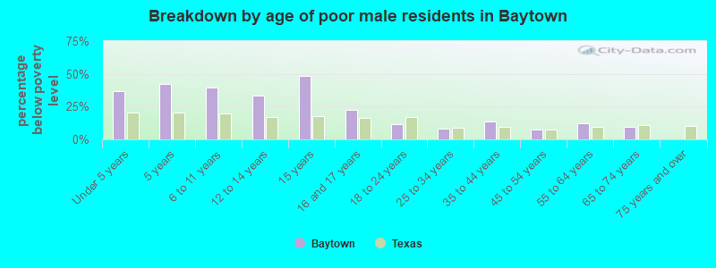 Breakdown by age of poor male residents in Baytown