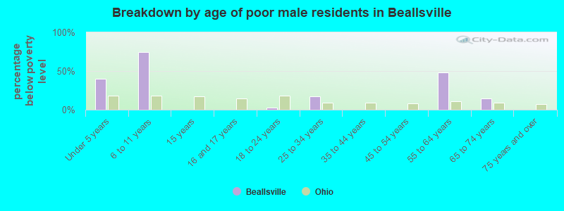 Breakdown by age of poor male residents in Beallsville