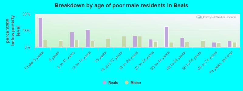 Breakdown by age of poor male residents in Beals