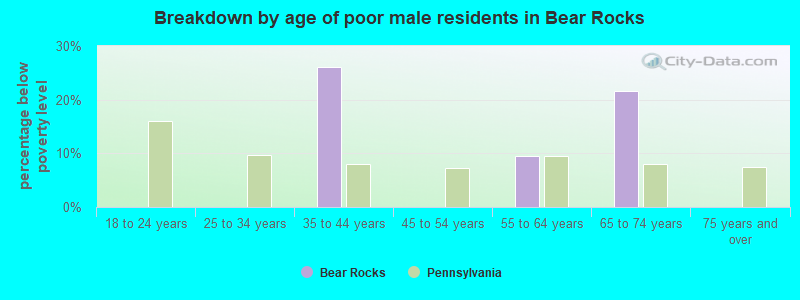 Breakdown by age of poor male residents in Bear Rocks